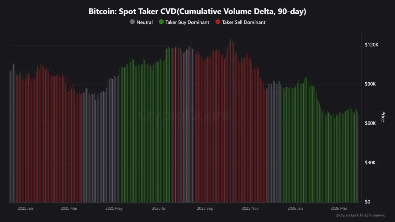 Spot Taker CVD (90D) только что перевернулся из нейтрального положения, ориентированного на покупку