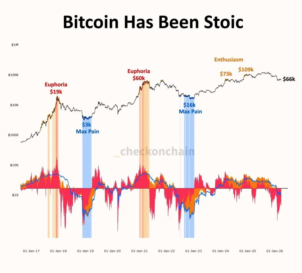 Этот показатель BTC позволяет определять периоды
