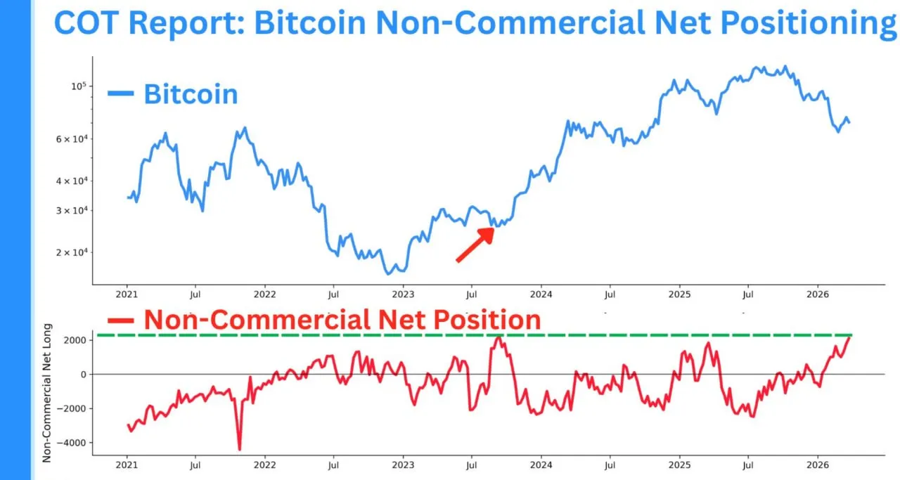 Биткоин демонстрирует сильную поддержку со стороны крупных инвесторов