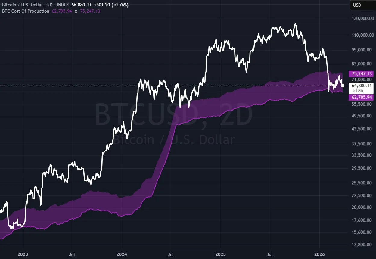 Биткоин уже более двух месяцев находится вблизи своей себестоимости производства