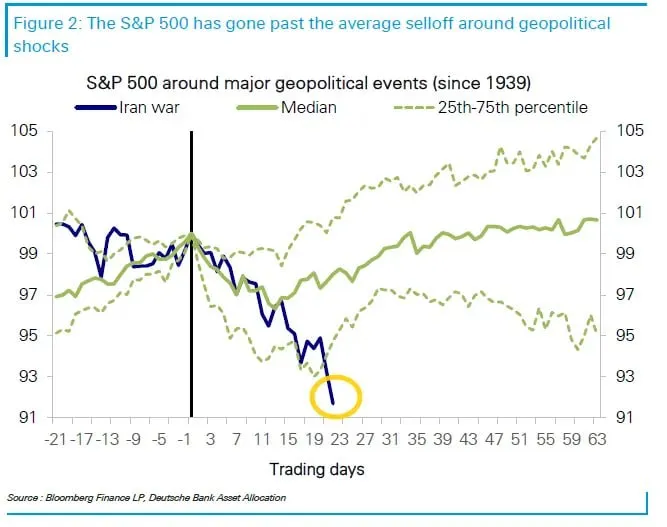 Падение S&P500 превысило историческую среднюю реакцию на геополитику