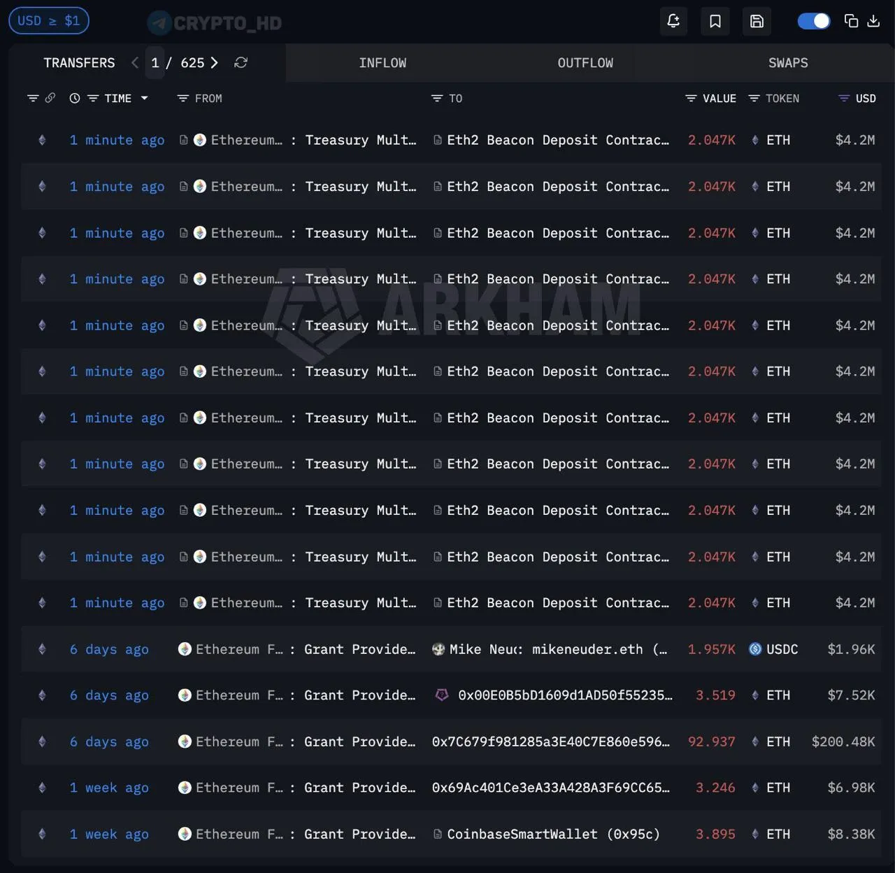 В Ethereum Foundation направили в стейкинг 22,517 ETH ($46,2m)