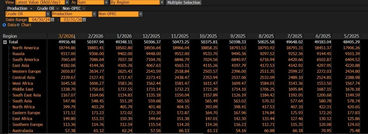 Добыча нефти странами, не входящими в ОПЕК, остается устойчивой
