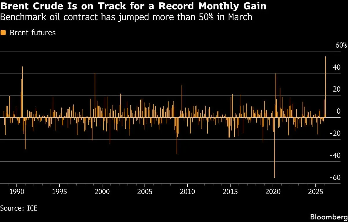 Фьючерсы на нефть марки Brent продолжают стремительно расти