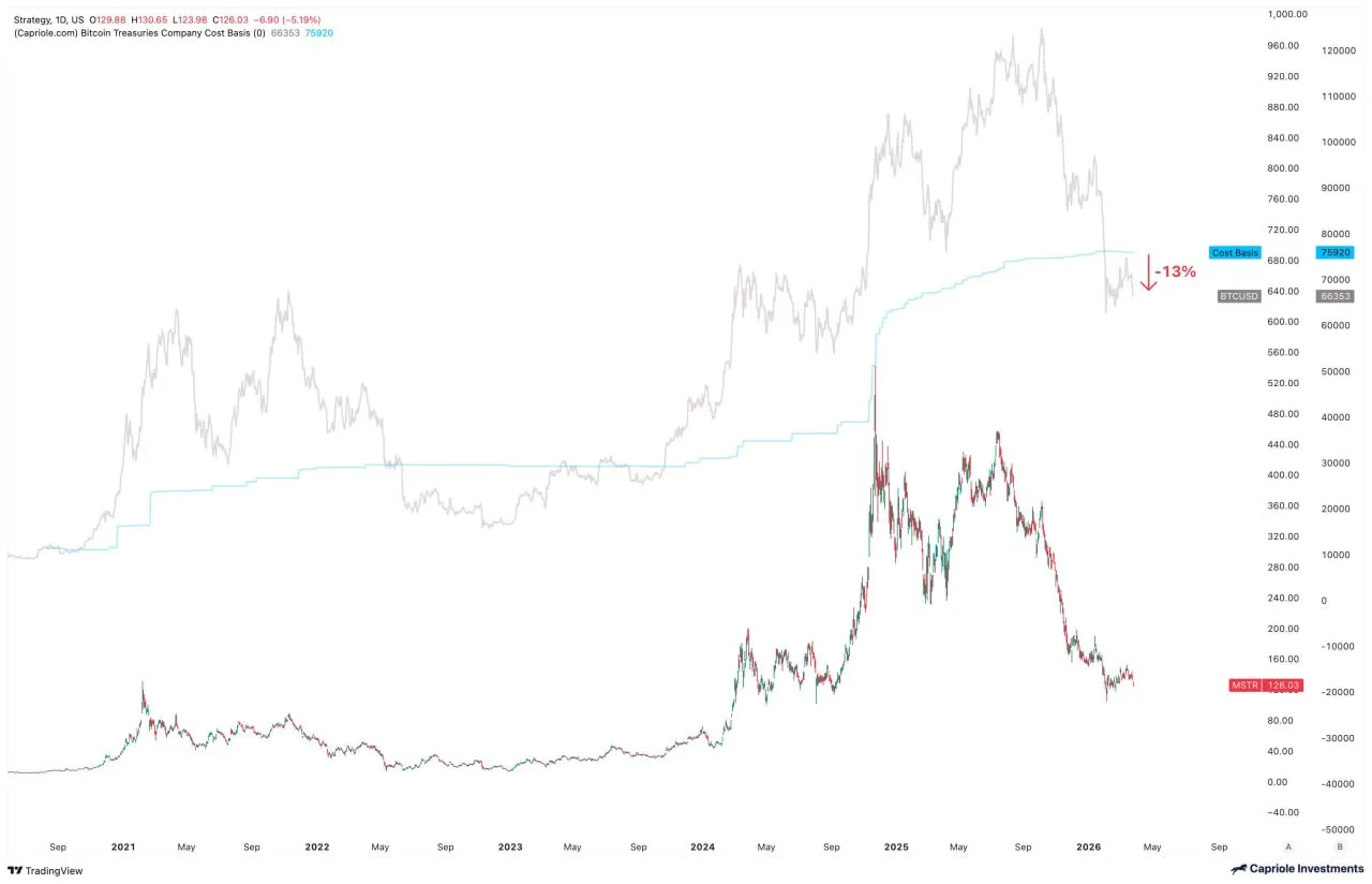 Акции MicroStrategy упали на 13% на фоне падения стоимости биткоина