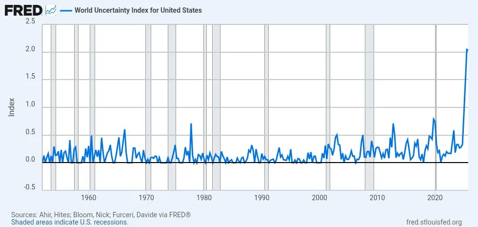 Индекс мировой неопределенности достиг своего исторического максимума