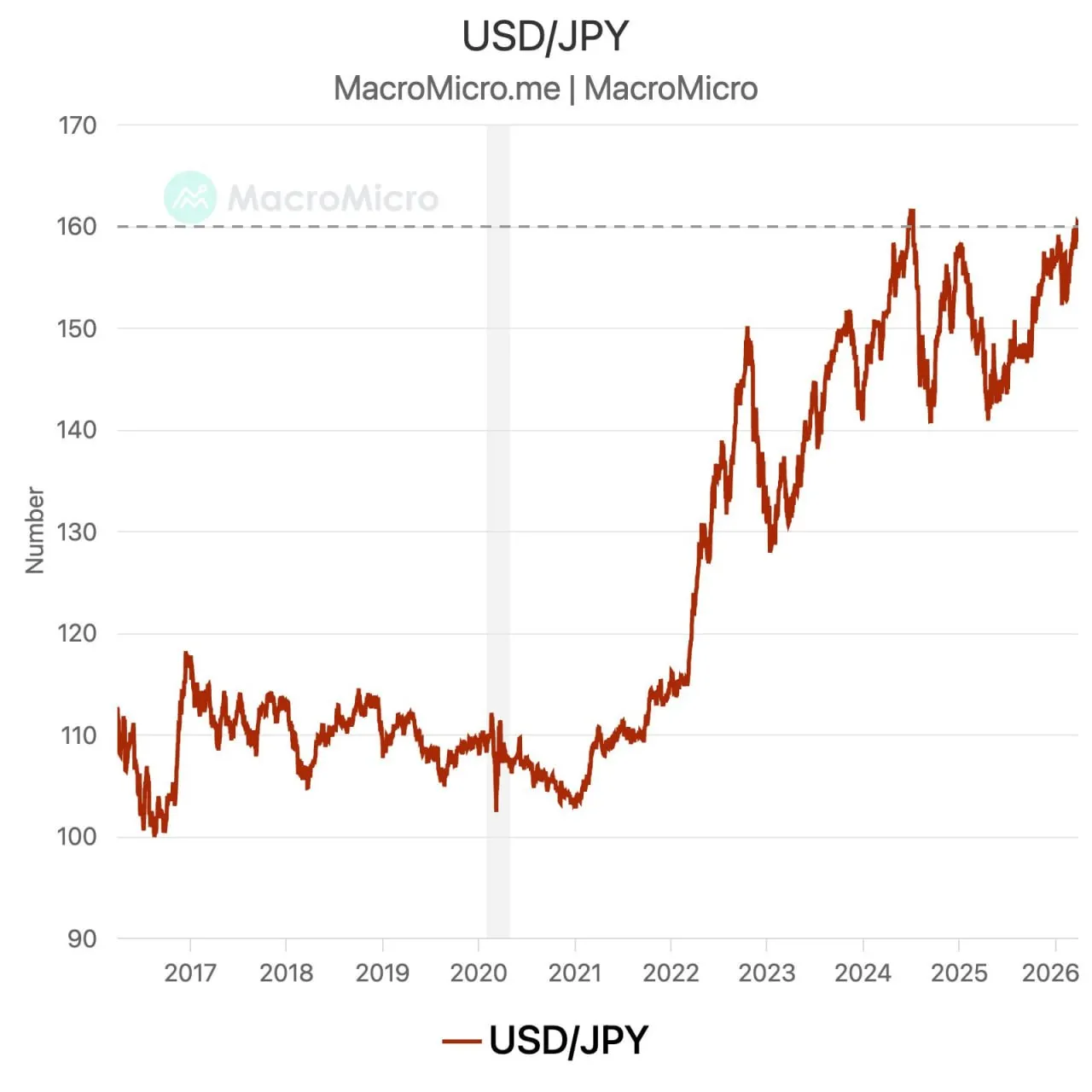 В понедельник иена достигла отметки 160,46 по отношению к доллару