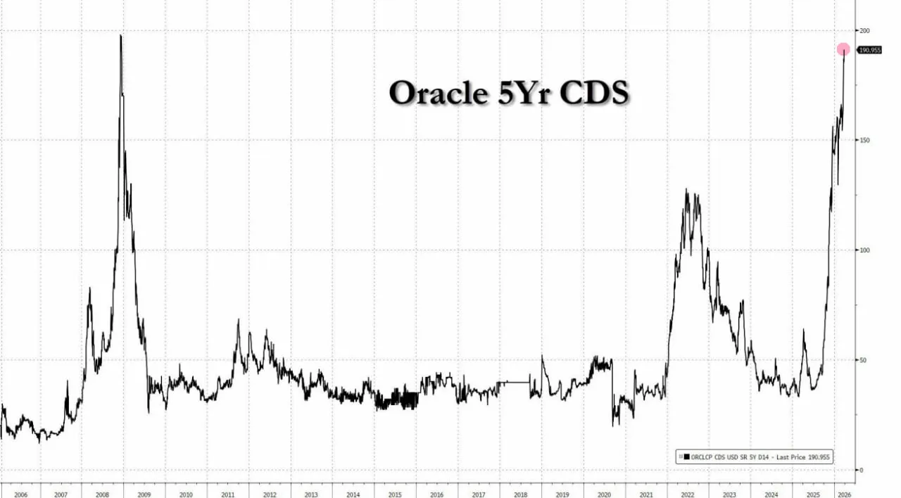 5-летние CDS (стоимость страховки от дефолта) на долг Oracle продолжают расти