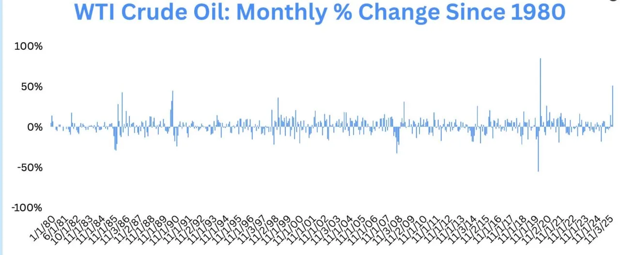 Цена на нефть марки WTI выросла более чем на 50% всего за 5 недель с начала конфликта