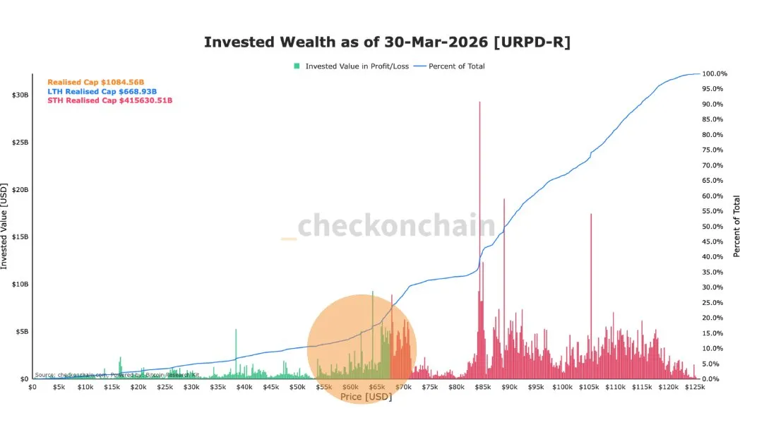 Каждый пятый доллар, вложенный в биткоин, сосредоточен в диапазоне 54–72 тыс. долларов