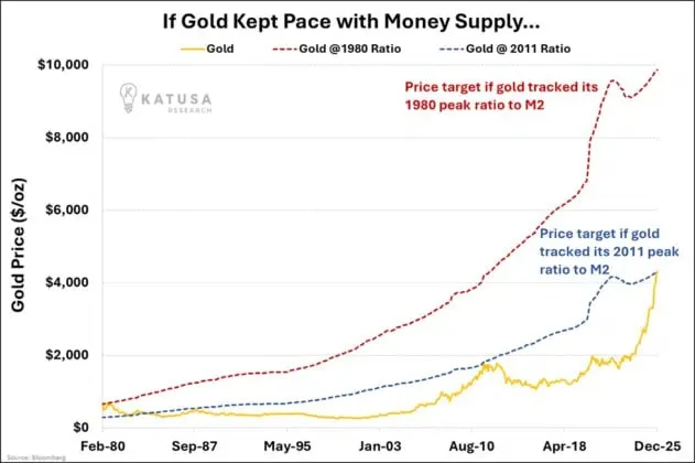 Цена на золото едва превышает пиковое соотношение 2011 года к денежной массе M2