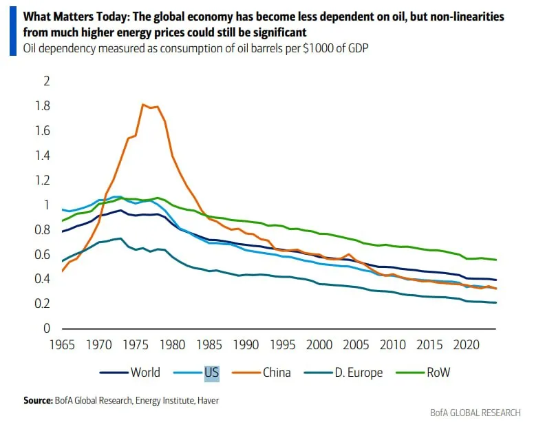 Зависимость от нефти постепенно снижалась с течением времени