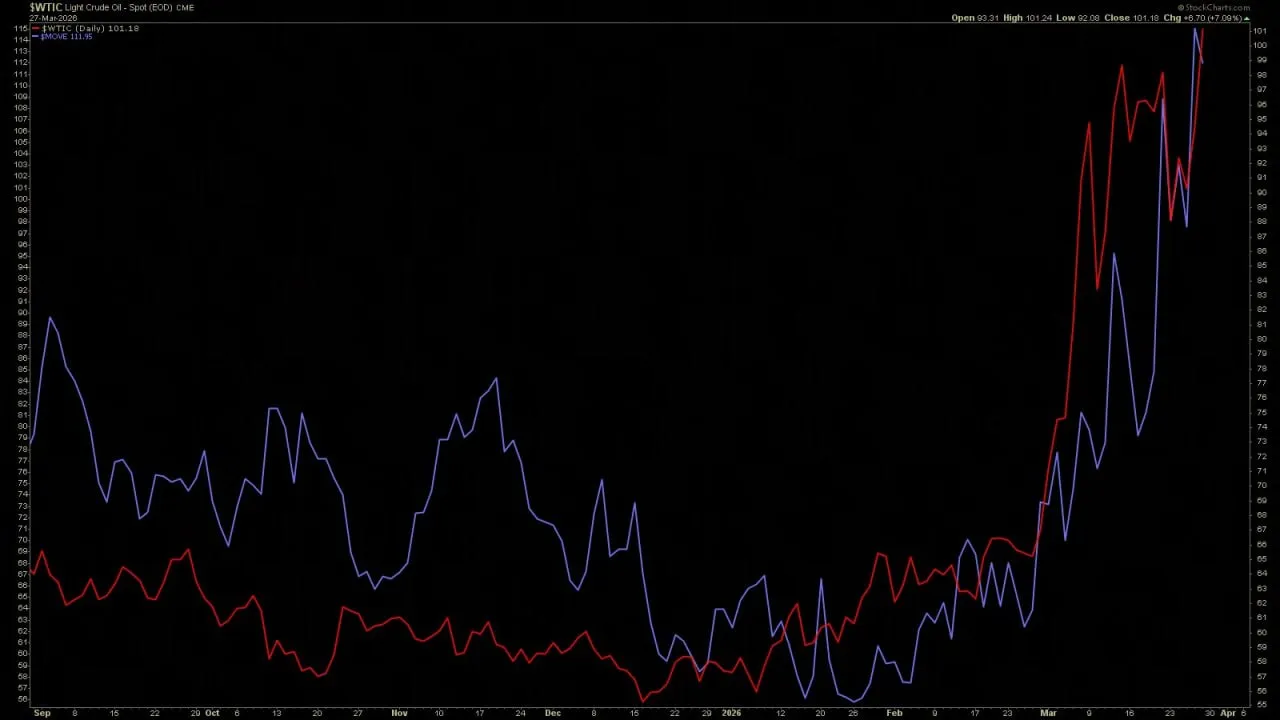 Нефть (красный цвет) ведет индекс MOVE (синий цвет) вверх