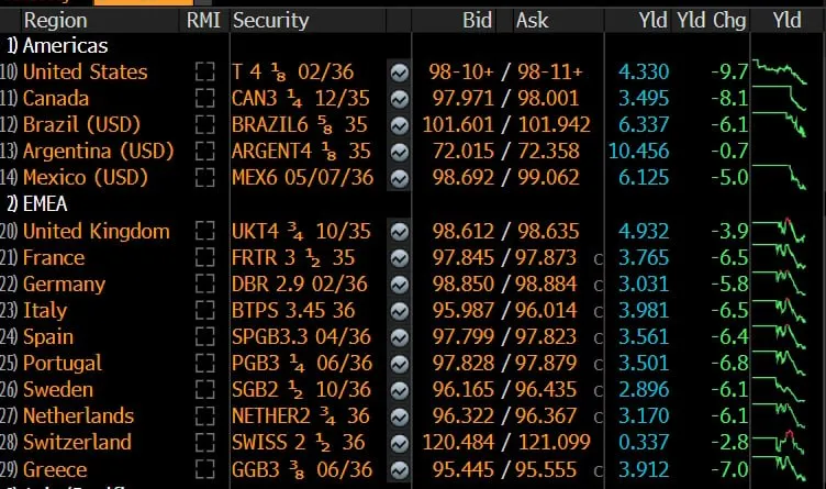 Цены на государственные облигации растут
