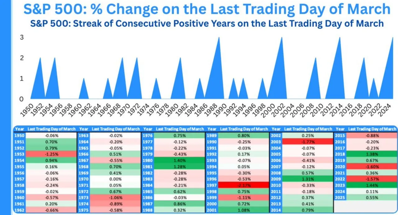 Интересная статистика: сегодня последний торговый день квартала