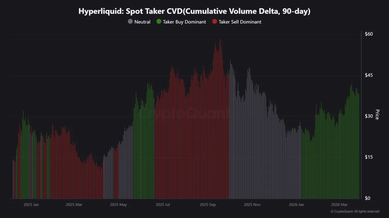 Показатель Hyperliquid Spot Taker CVD (90D) остается положительным