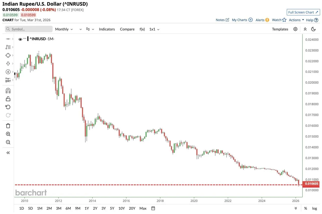 Индийская рупия упала до исторического минимума по отношению к доллару США