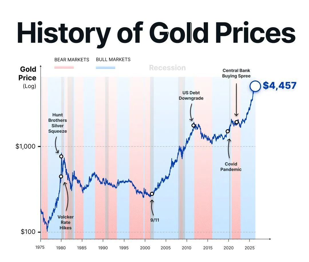 Вот как менялась цена золота за последние ~50 лет