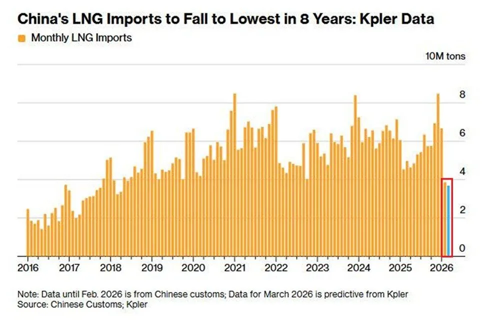 Импорт СПГ в Китай в марте, как ожидается, сократится до 3,69 млн метрических тонн