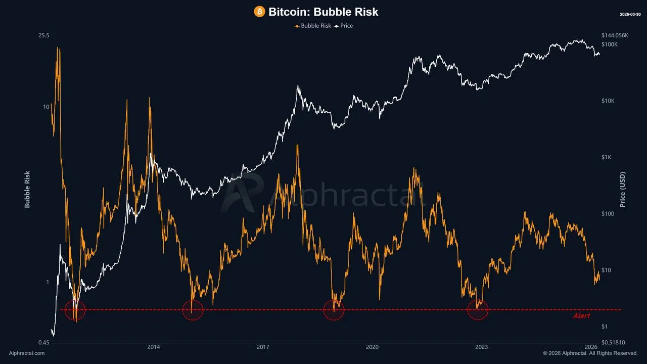 3 оценочных коэффициента, точно определял минимумы каждого цикла с 2013 года
