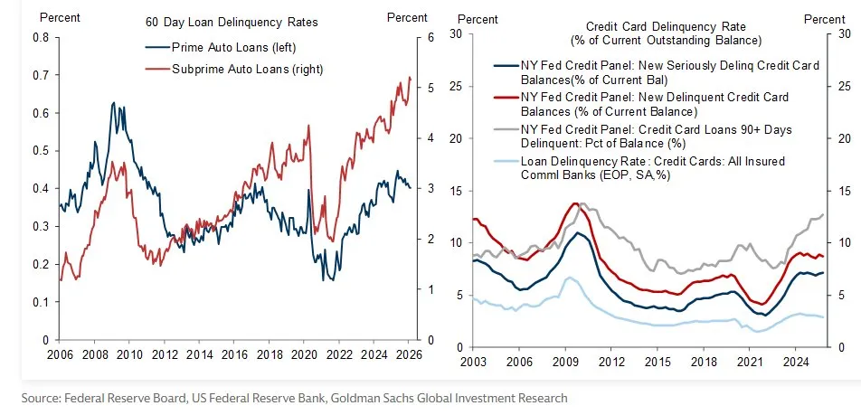 Просроченная задолженность по кредитным картам и автокредитам с повышенным риском продолжает расти