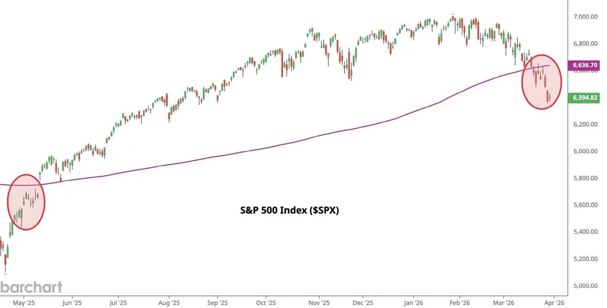 SP500 торгуется значительно ниже своей 200-дневки