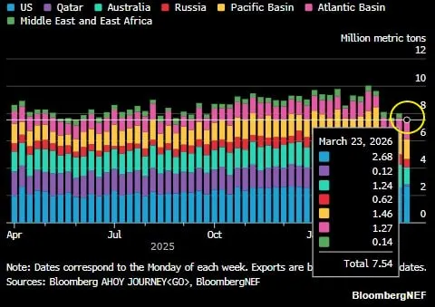 Мировые поставки СПГ снизились до минимума за 10 месяцев