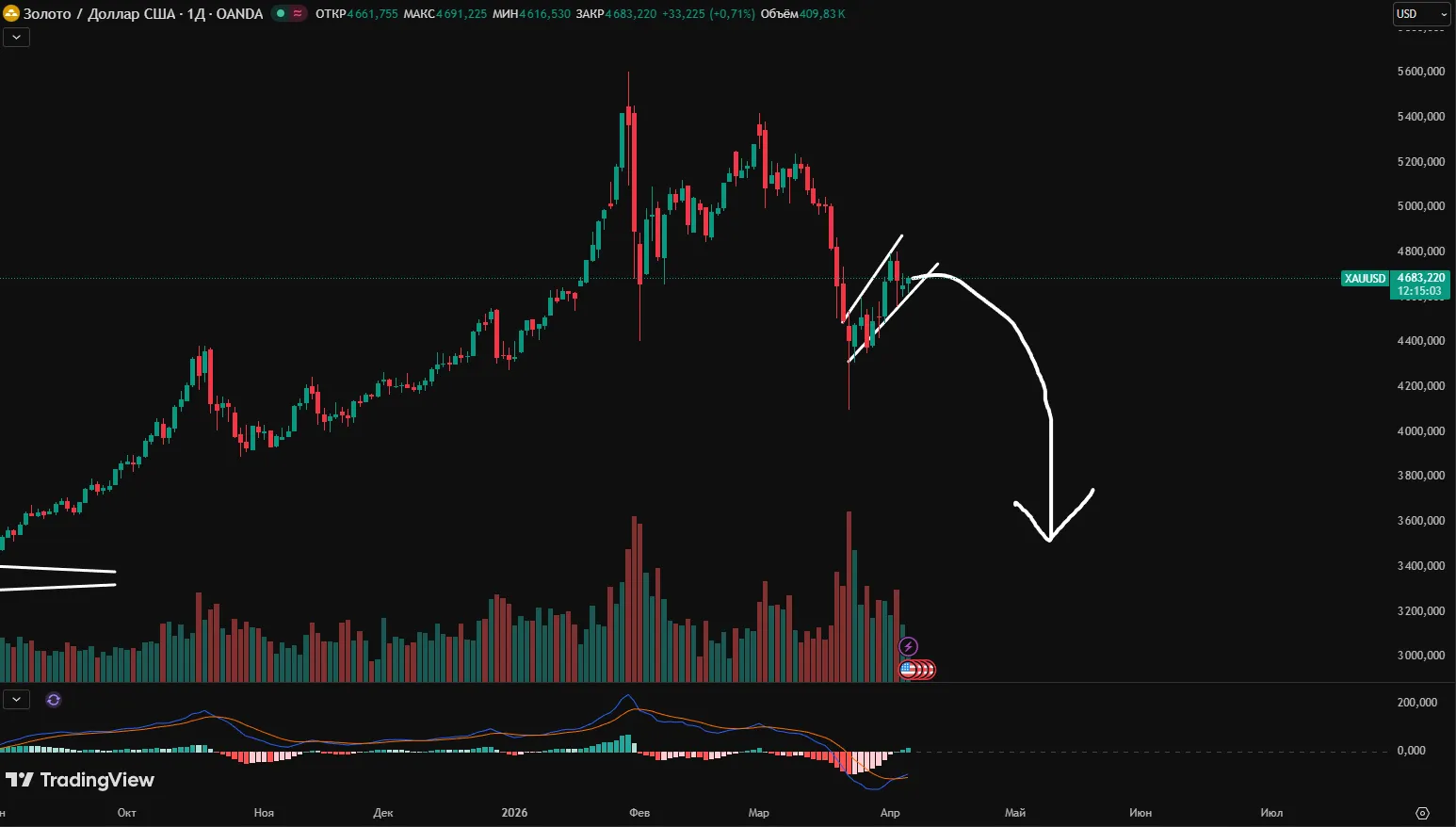 Почему золото растёт в 2026: анализ и прогноз до конца года