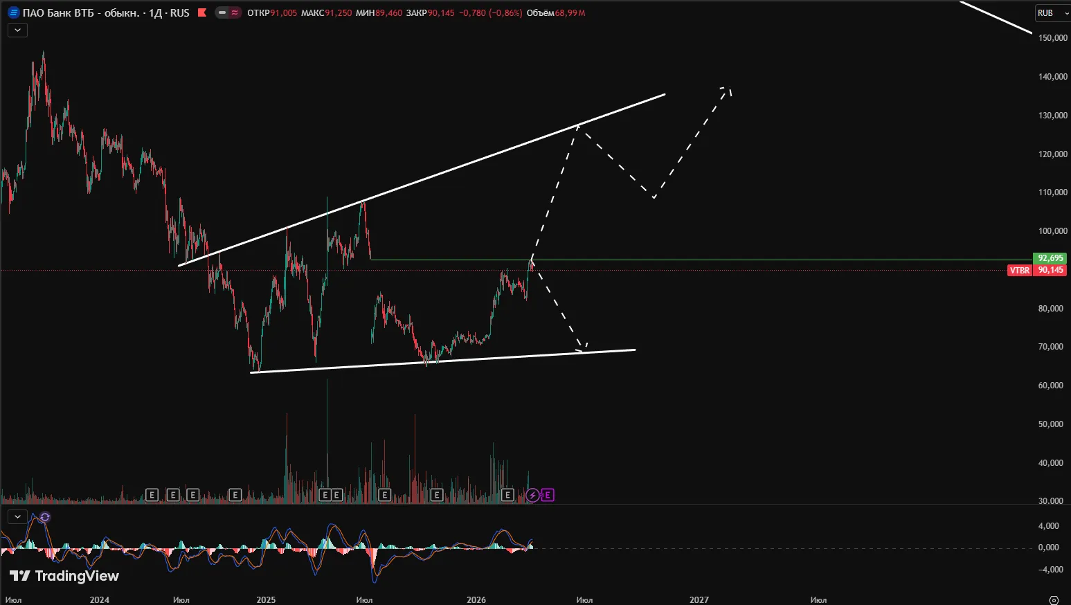 Прогноз акций ВТБ на 2026 год: аналитика, целевые цены и риски