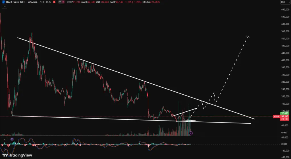 Прогноз акций ВТБ на 2026 год: аналитика, целевые цены и риски