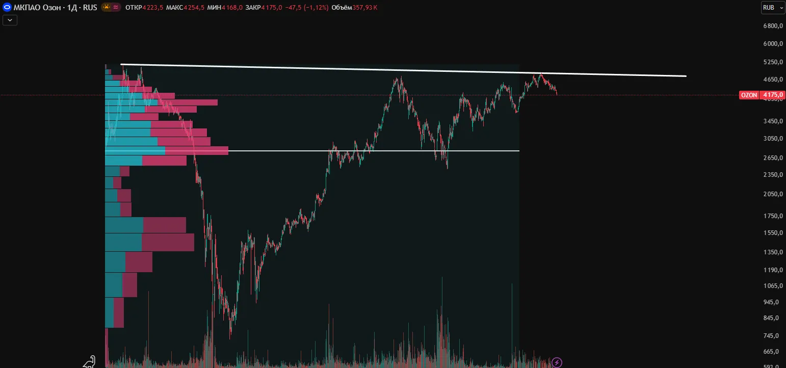 Озон прогноз