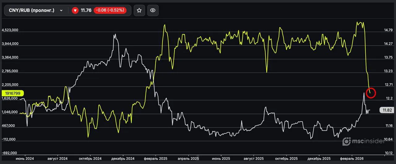 Физики на МосБирже стремительно сокращают лонги в вечном фьючерсе на CNY/RUB