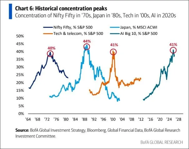 Как правило, пик пузырей приходится на уровень концентрации около 40%