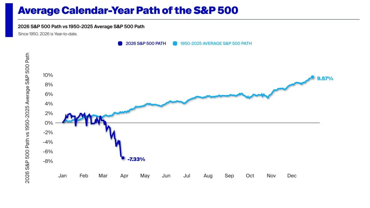 Индекс S&P500 снизился на 7,3% в 2026 году