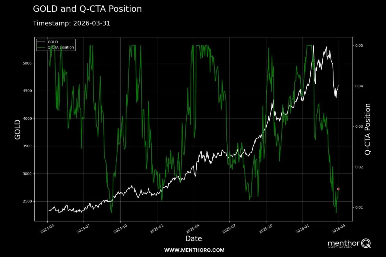 Цена на золото упала примерно на 13%, но ситуация кардинально не изменилась