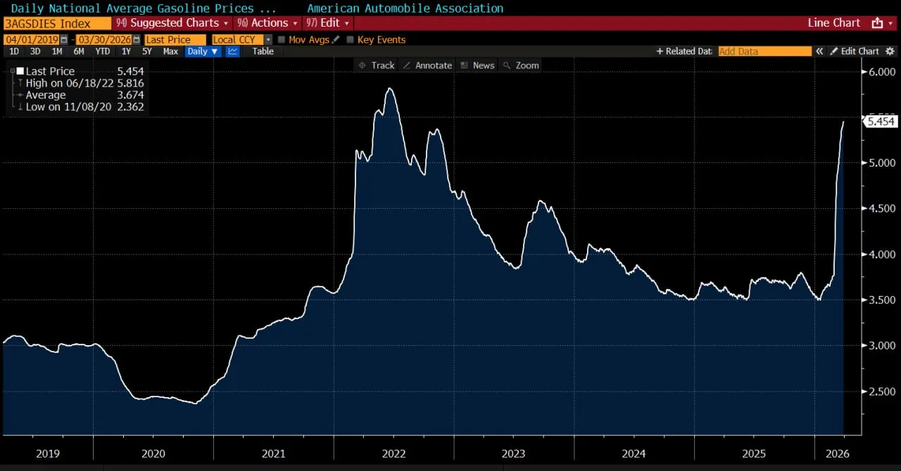 Наибольшую обеспокоенность у экономики США вызывают не цены на бензин
