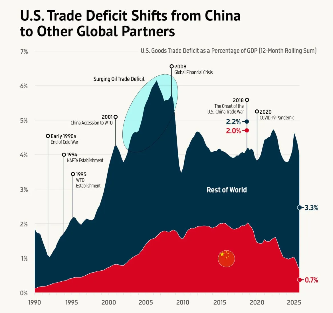 Торговый дефицит США смещается от Китая к другим глобальным партнерам