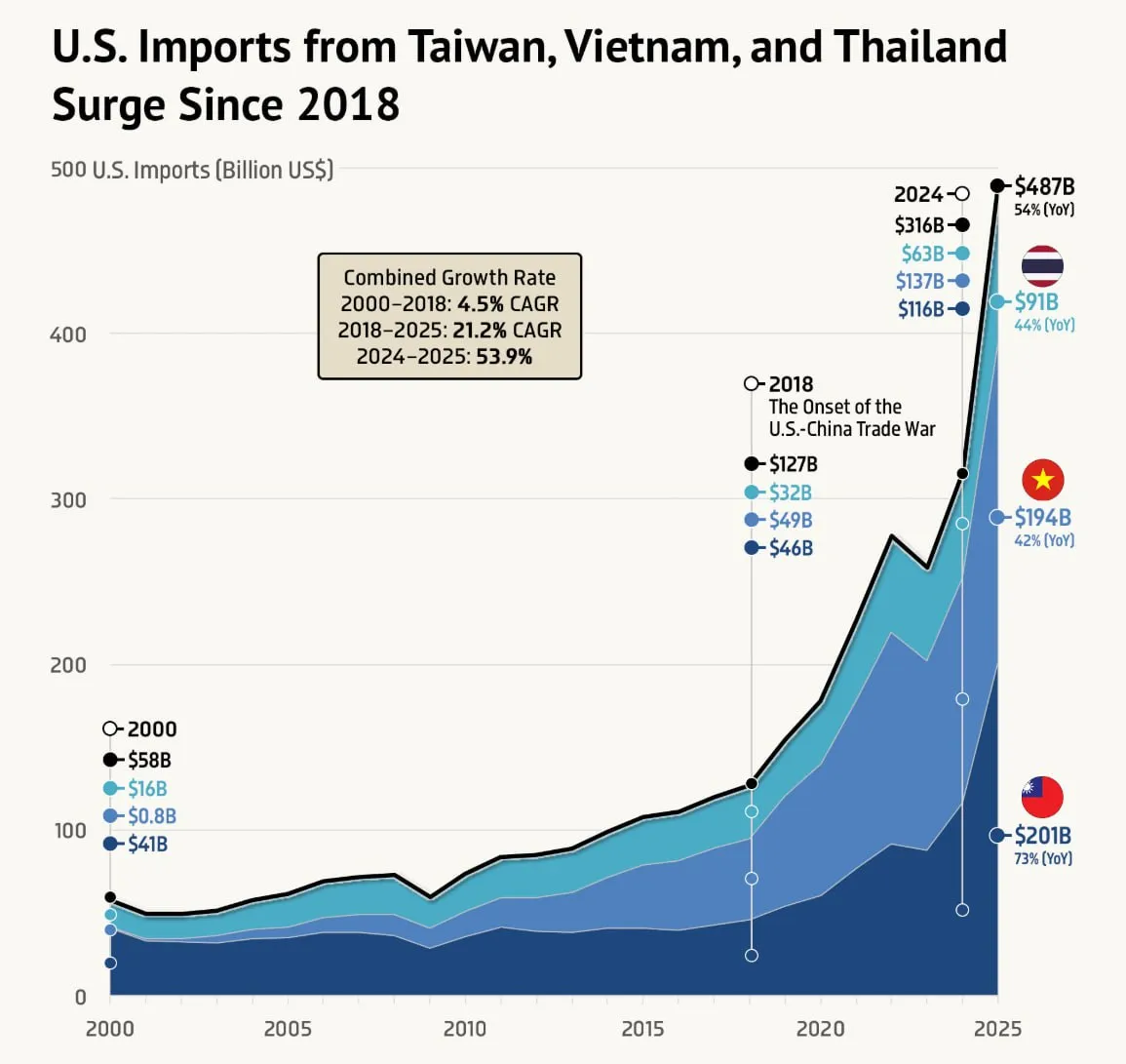 Импорт США из Тайваня, Вьетнама и Таиланда резко вырос с 2018 года
