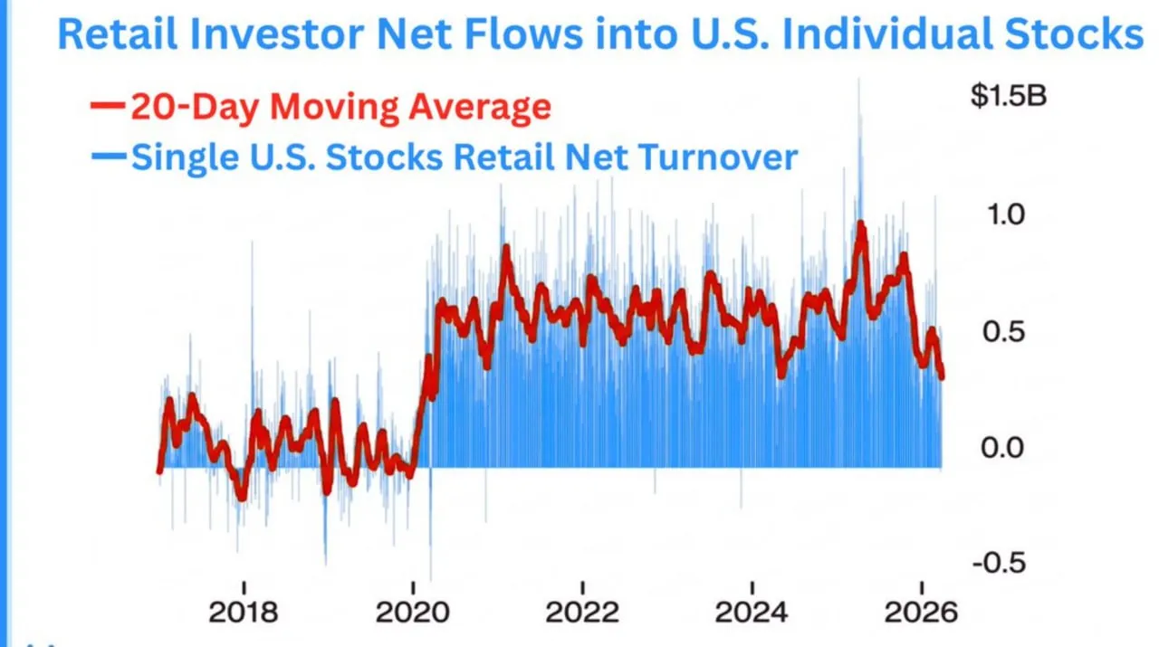 Розничные продавцы больше не покупают на спаде, как раньше