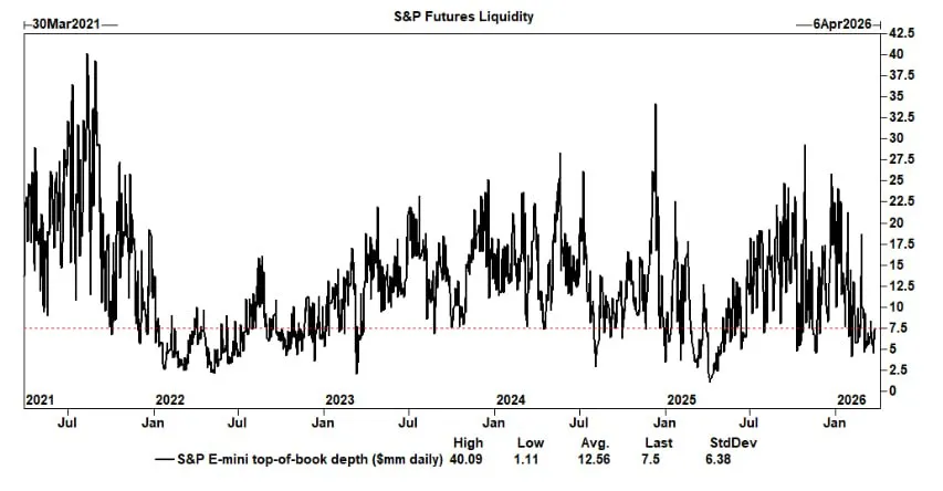 Это рынок с низкой ликвидностью