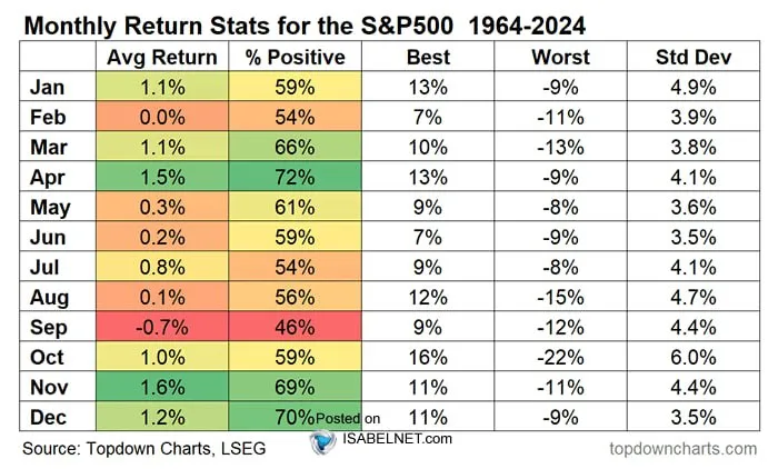 Апрель обычно благоприятствует американским фондовым рынкам