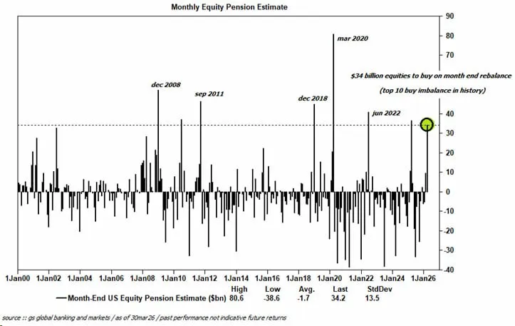 Сегодня у фондов последний день для ребалансировки портфелей для закрытия квартала