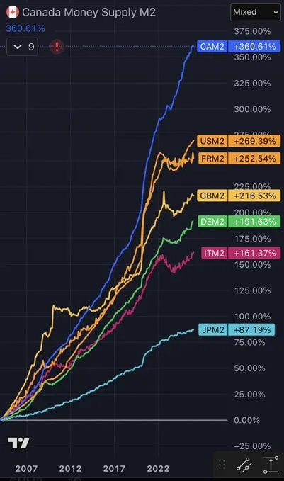 Денежная масса M2 стран G7