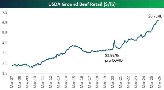 США: цены на говяжий фарш выросли до 6,73 доллара за фунт