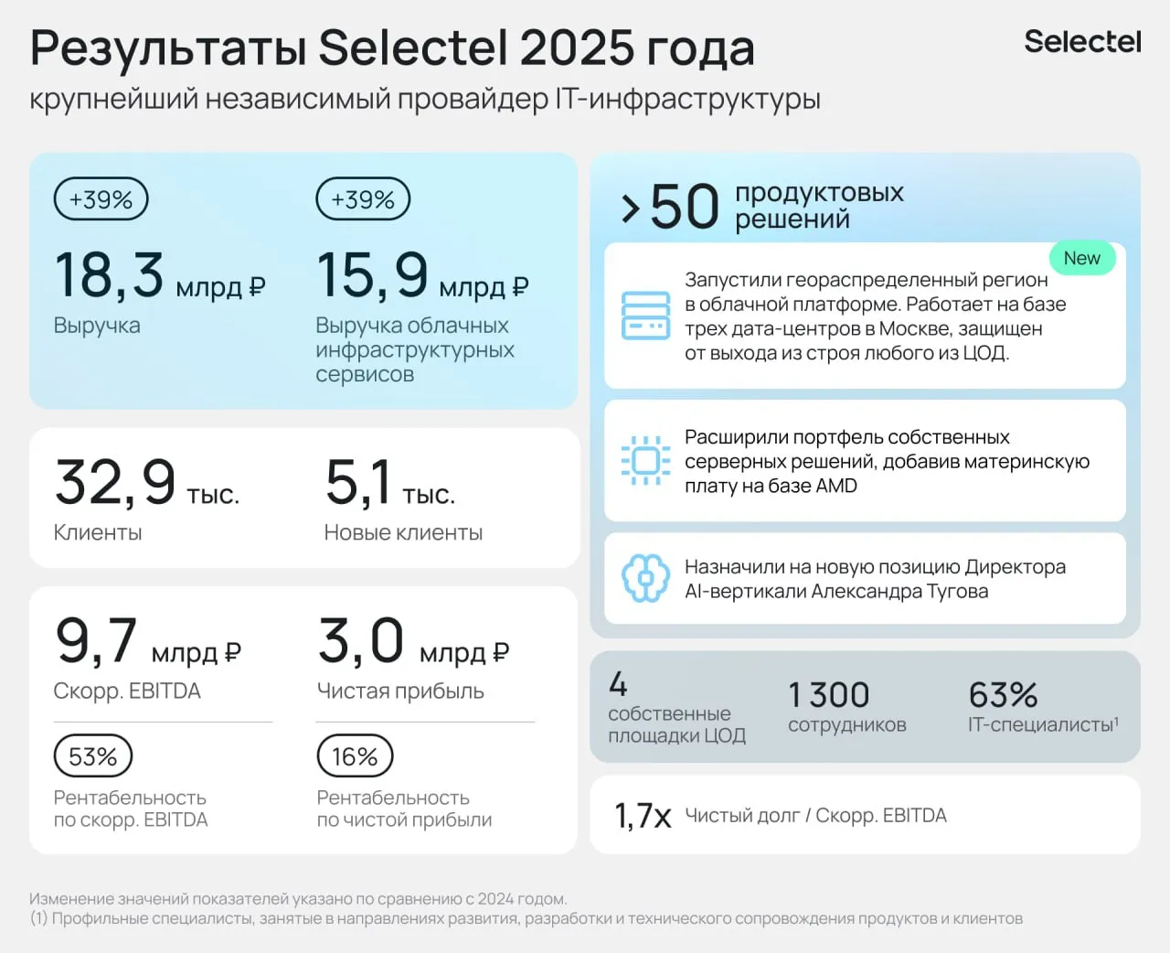 Облачный провайдер инфраструктуры Selectel отчитался за 2025г