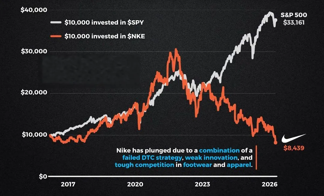 Акции NIKE закрылись -13% на 10-летнем минимуме