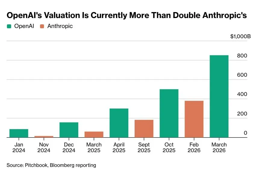 Оценка OpenAI стремительно растет