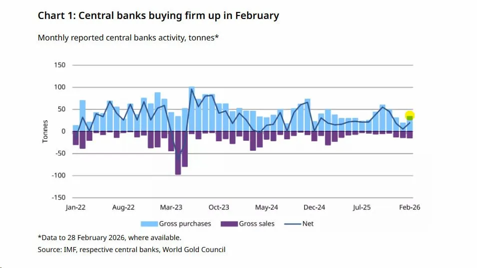 В феврале мировые ЦБ резко нарастили покупки золота