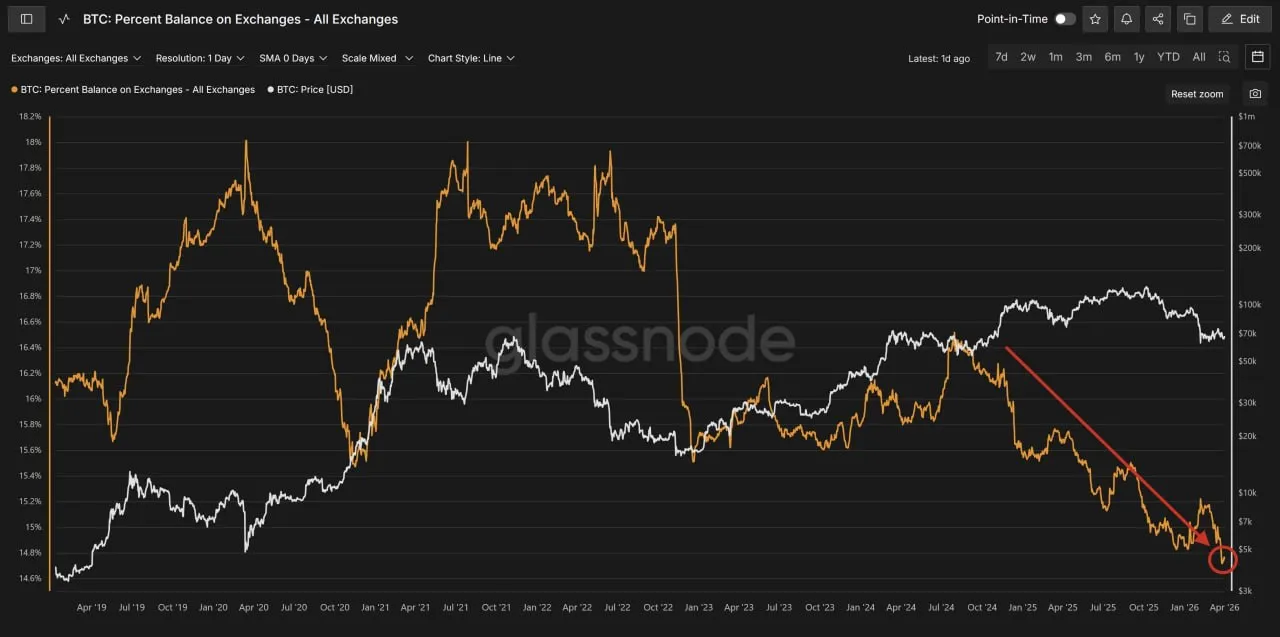 Баланс BTC на биржах достиг самого низкого уровня с 2018 года!
