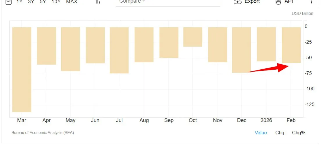 Торговый дефицит США оказался ниже прогнозов